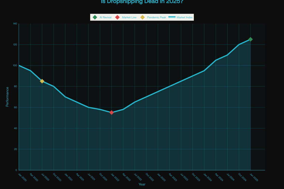 The Future of Dropshipping